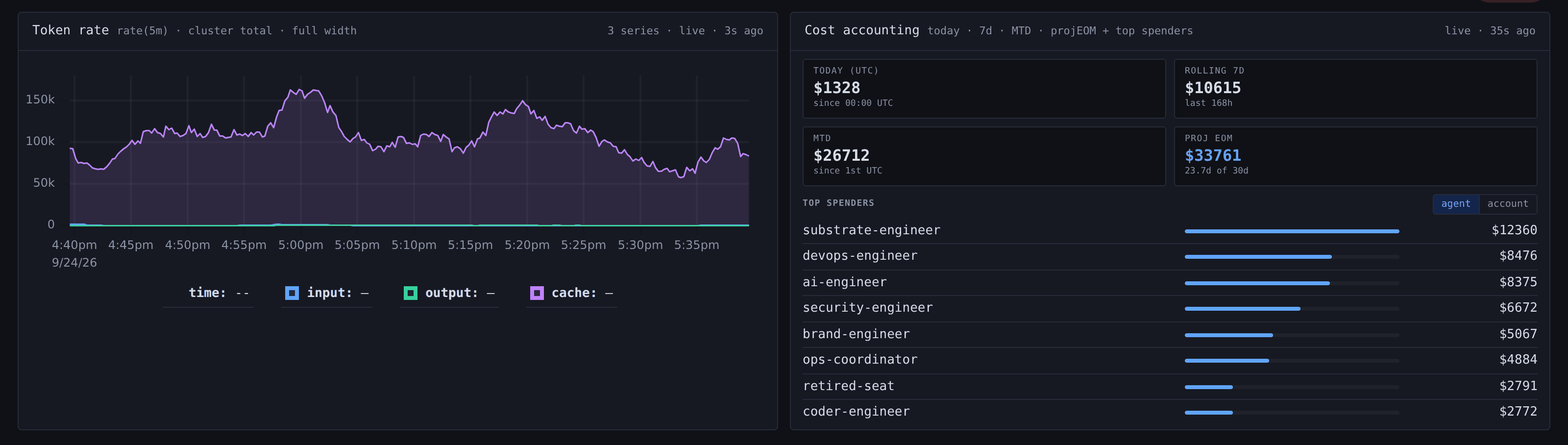 Plexus dashboard, token rate and cost accounting: cluster token rate over the last hour, beside today, rolling 7-day, month-to-date and projected end-of-month spend, and the top spending agents by role label, as all-time totals.