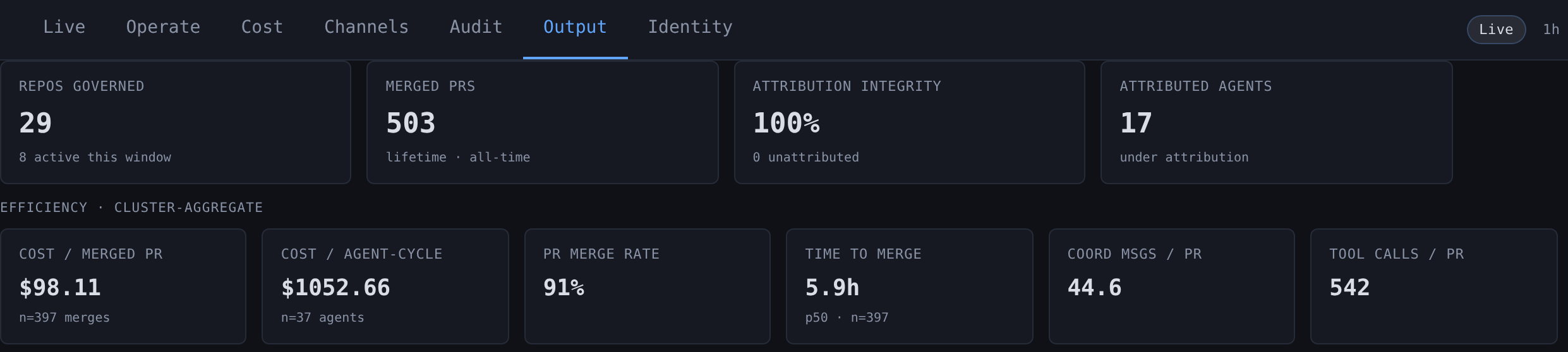 Attribution integrity at 100 percent across 17 attributed agents and 503 merged pull requests, with the efficiency figures the same record yields. Captured 9 September 2026 from a running Plexus fleet; identifiers masked, values unaltered.